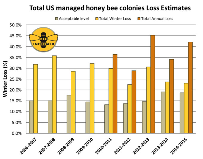 Summary of the total colony losses overwinter